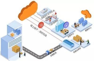 11種O2O最佳電商運營模式 助力電子商務高效運營